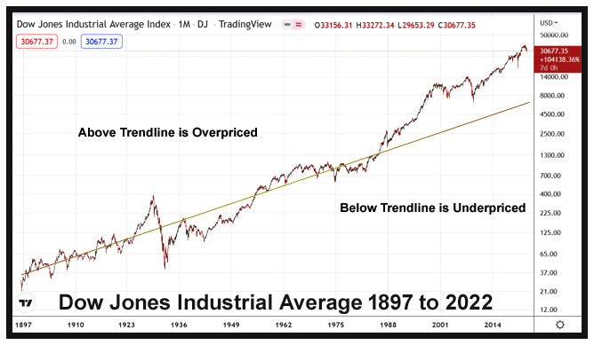 Bear Markets and Inflation